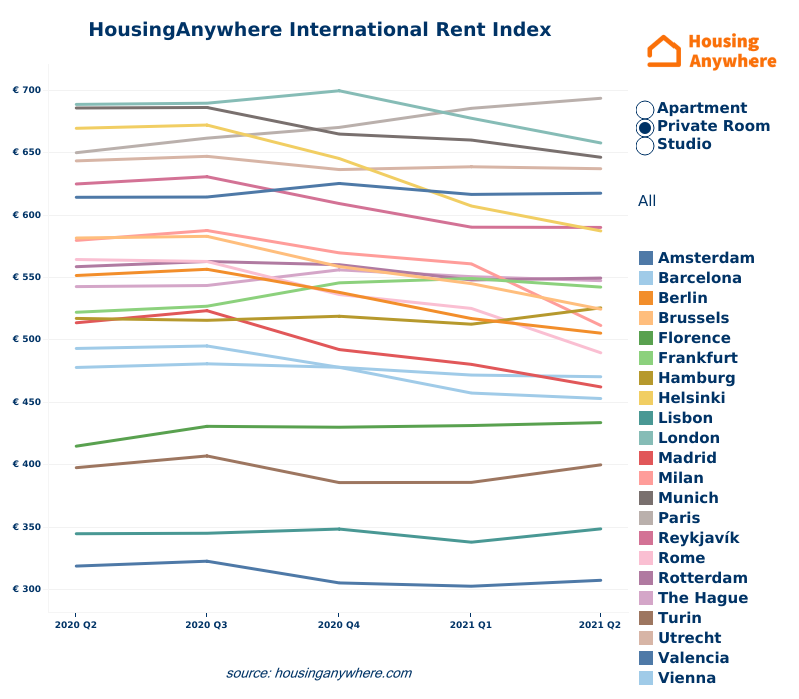 Average rental price rooms HousingAnywhere Rent Index Q2 2021 linegraph.png